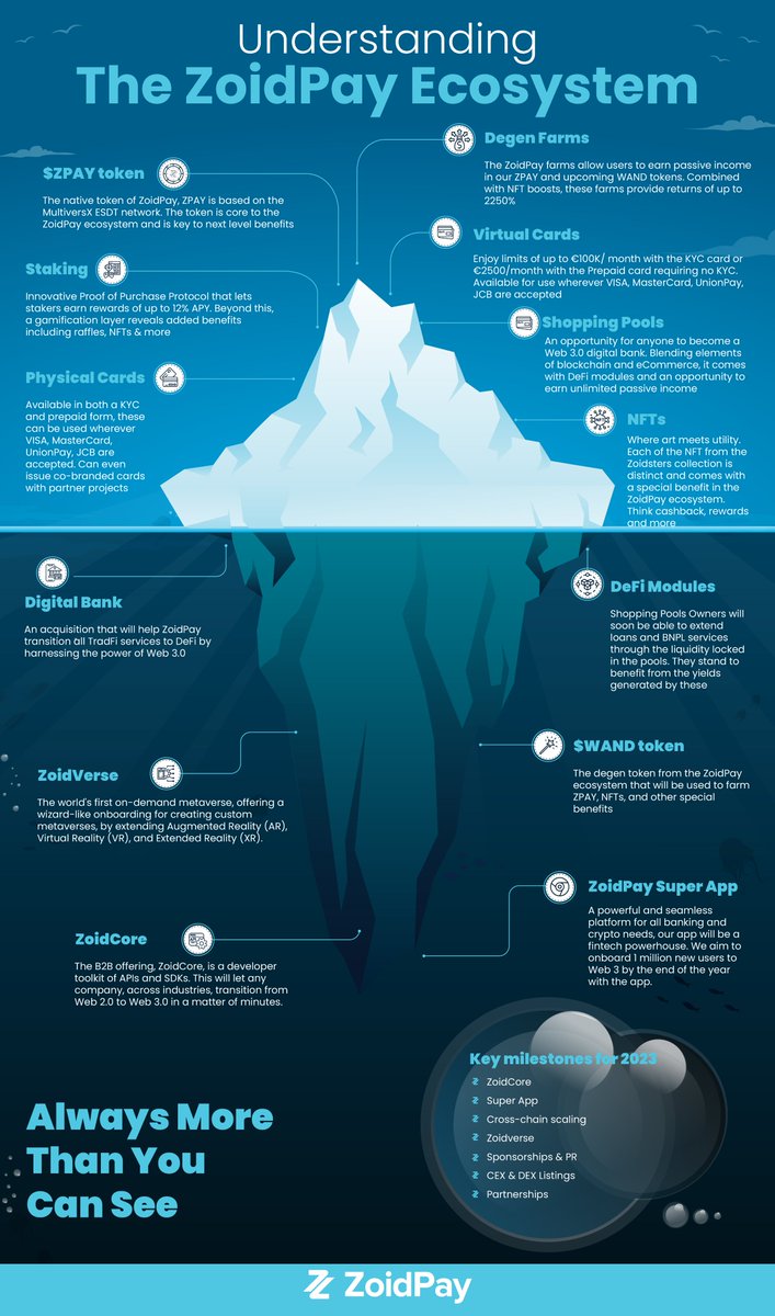 🎁 Like + RT + Tag a friend who'd want to know more about #ZoidPay

🌊🌊🌊 Borrowing this saying with a slight twist
"We describe the process of building <a href="/ZoidPay/">ZoidPay has become Another</a> akin to the tip of the iceberg. What you don't see is the long haul"
(P.S. It's fun and exciting)

2023 is going to