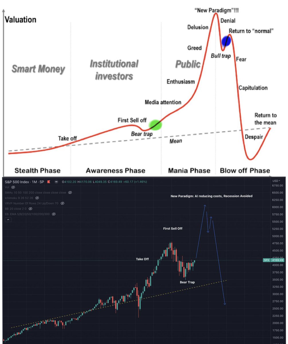 The greatest trick the market ever pulled was convincing the world it was in the blue circle when it was in the green