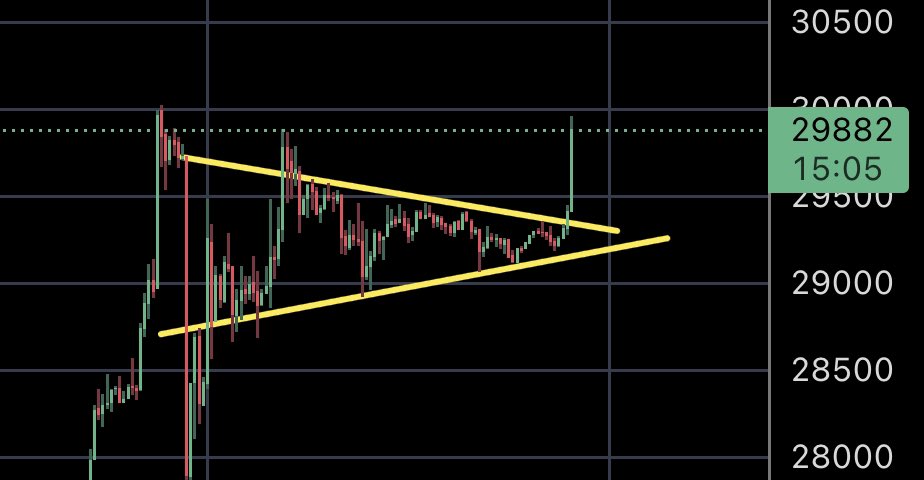 carlmoon's tweet photo. #Bitcoin breaking out as predicted! 🏆 https://t.co/9EmQ4I1UYt