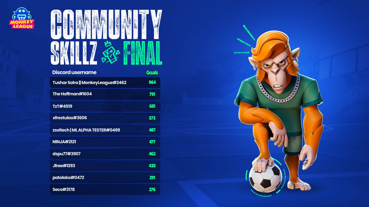 LINEUP_games's tweet photo. Congrats to the latest MonkeyLeague MonkeySkillz Tournament Winners! 💪🤩🙌

Tushar is one to beat!

Next tourney coming up WILL. BE. HUUGE! 🔥👀

$MBS #MonkeyLeague #MonkeyChallenge #gaming #esports #web3 https://t.co/HbrfMeTGlR