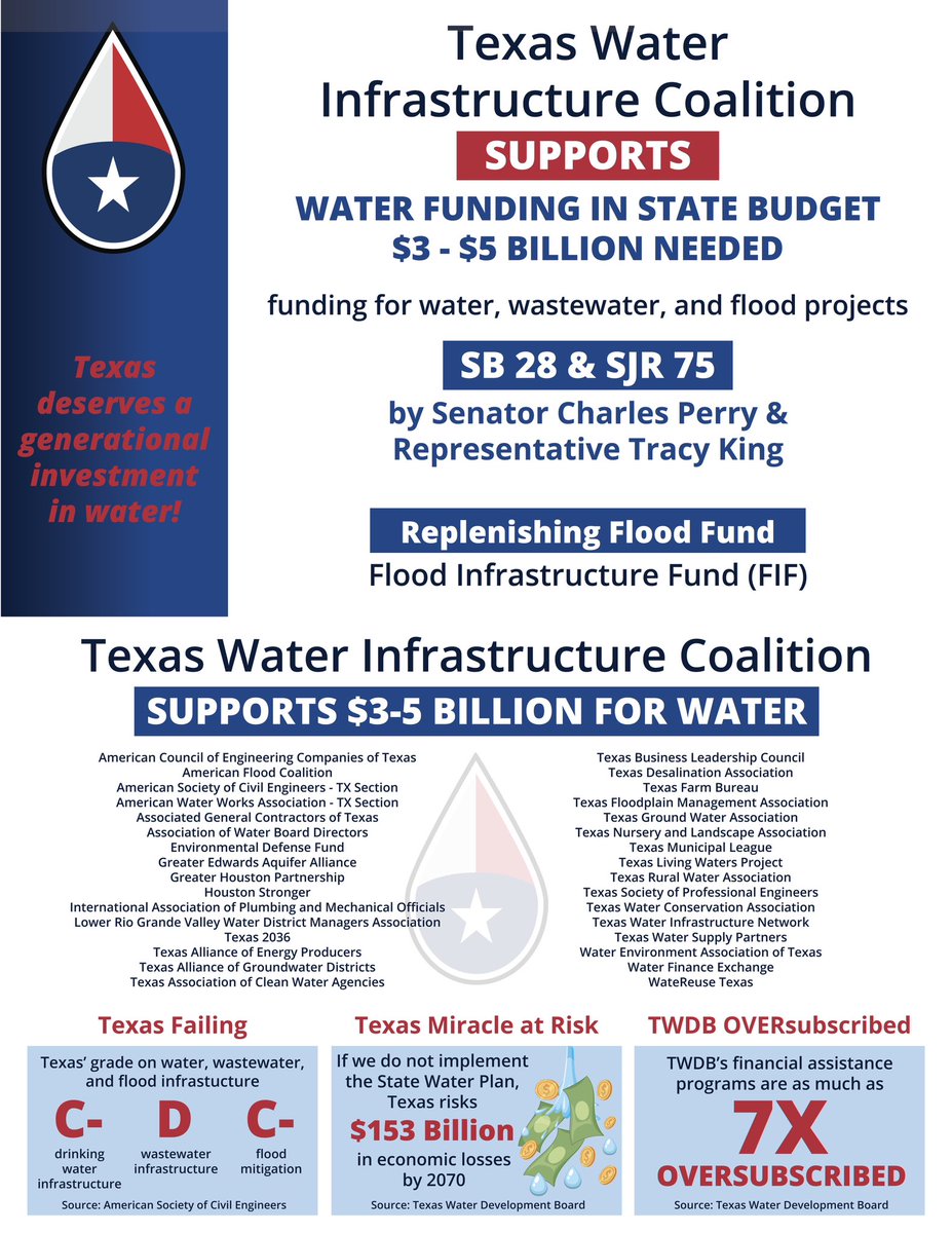 Texas communities are struggling with aging water infrastructure. Unless we address water supply we will not have adequate resources to sustain our economy &amp; growing population.