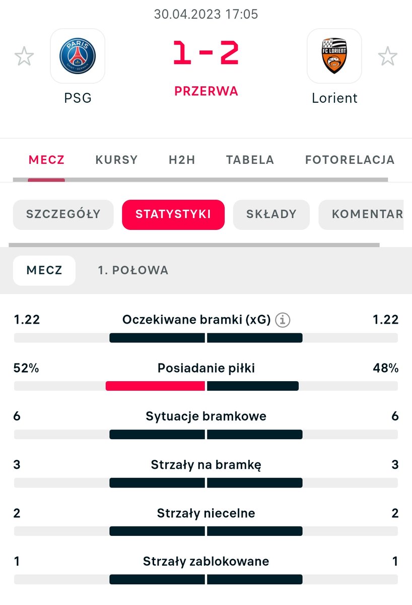 Mic_KaczorRadom's tweet image. Rzadko zdarzają się tak równe statystyki 😉

#PSGLorient