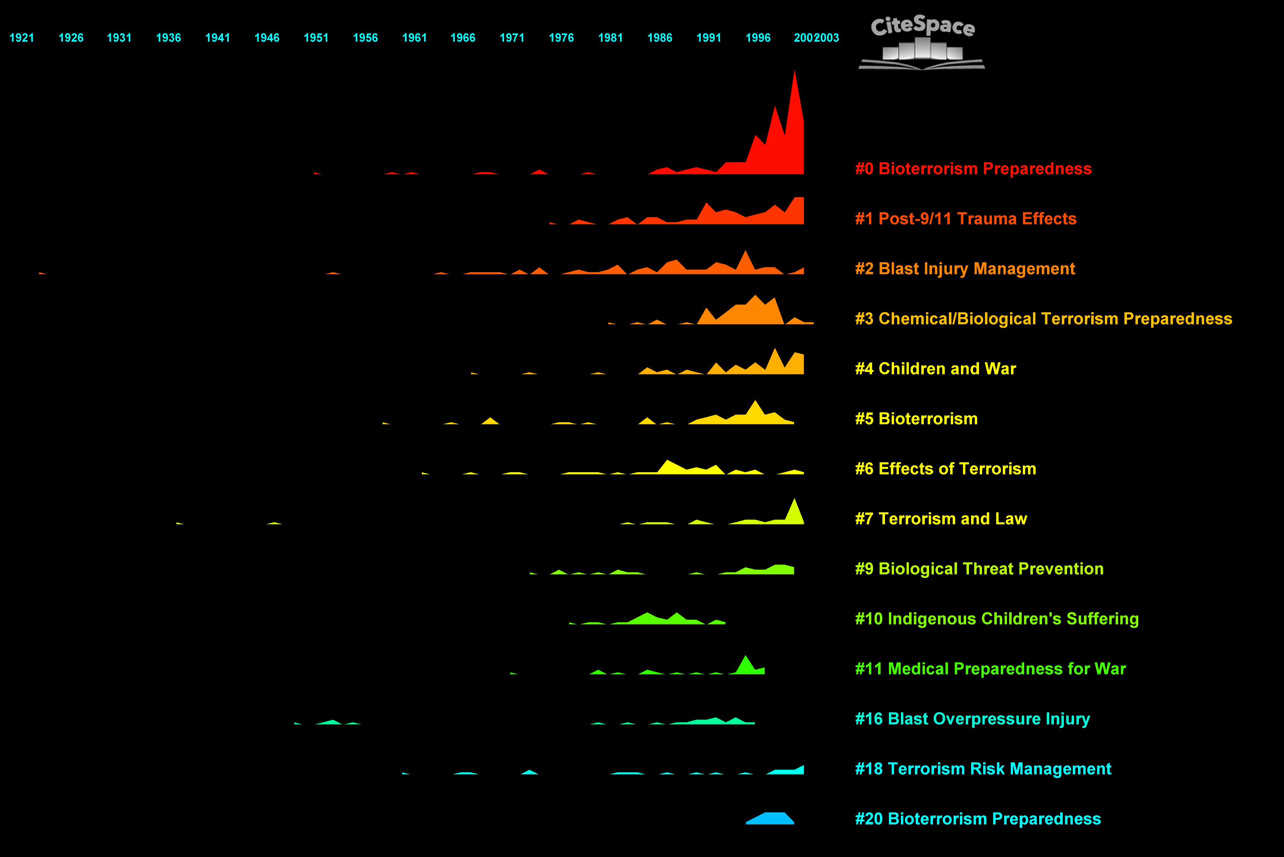 Chaomei chen on twitter an overview of the research landscape of