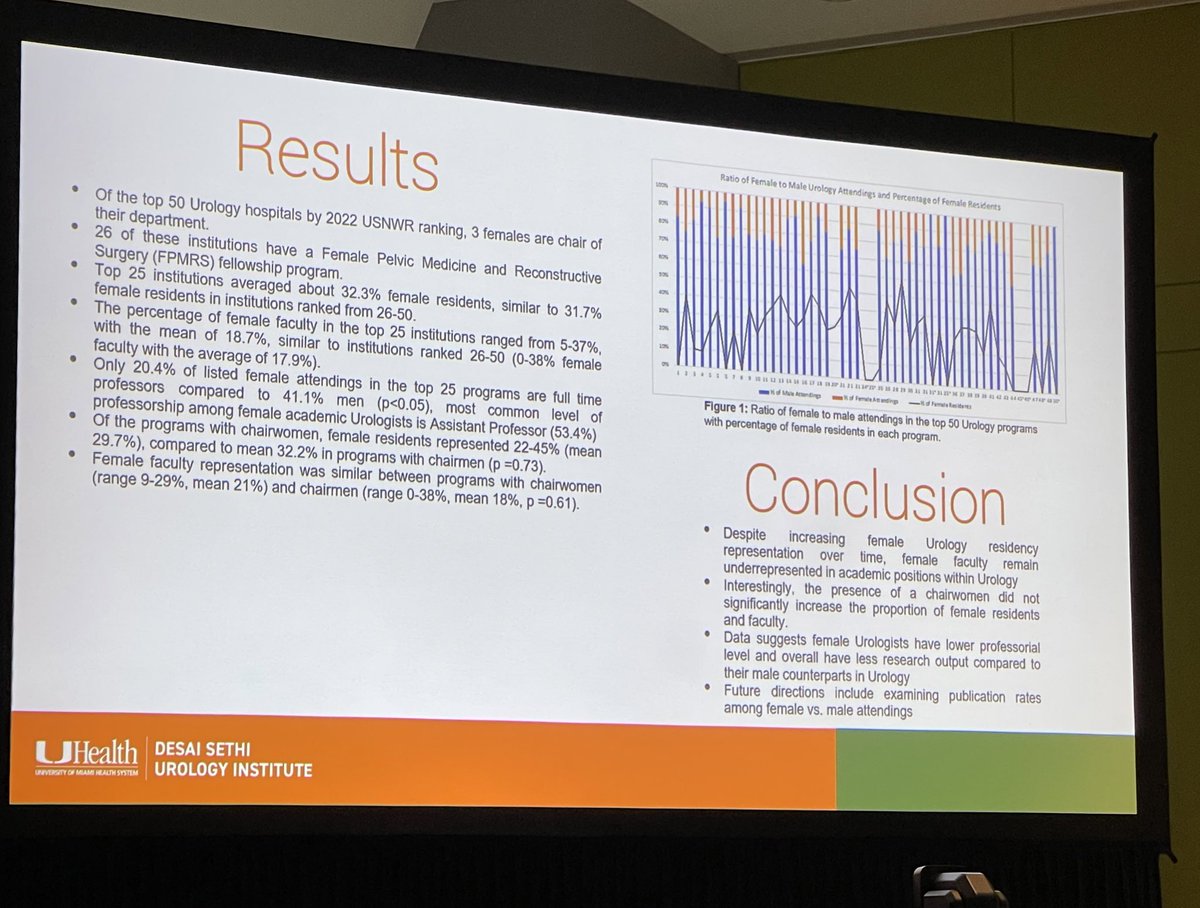 Boston Scientific Urology (@bsc_urology) on Twitter photo .<a href="/dsui_miami_uro/">Desai Sethi Urology Institute</a>’s <a href="/SabikaSadiq/">Sabika Sadiq</a> shares results from an evaluation of the presence of female urologists in top urology depts. in the US. Only 3 out of the top 50 US News & World Report ranked urology hospitals had female dept. chairs. #AUA23 .<a href="/dsui_miami_uro/">Desai Sethi Urology Institute</a>’s <a href="/SabikaSadiq/">Sabika Sadiq</a> shares results from an evaluation of the presence of female urologists in top urology depts. in the US. Only 3 out of the top 50 US News & World Report ranked urology hospitals had female dept. chairs. #AUA23