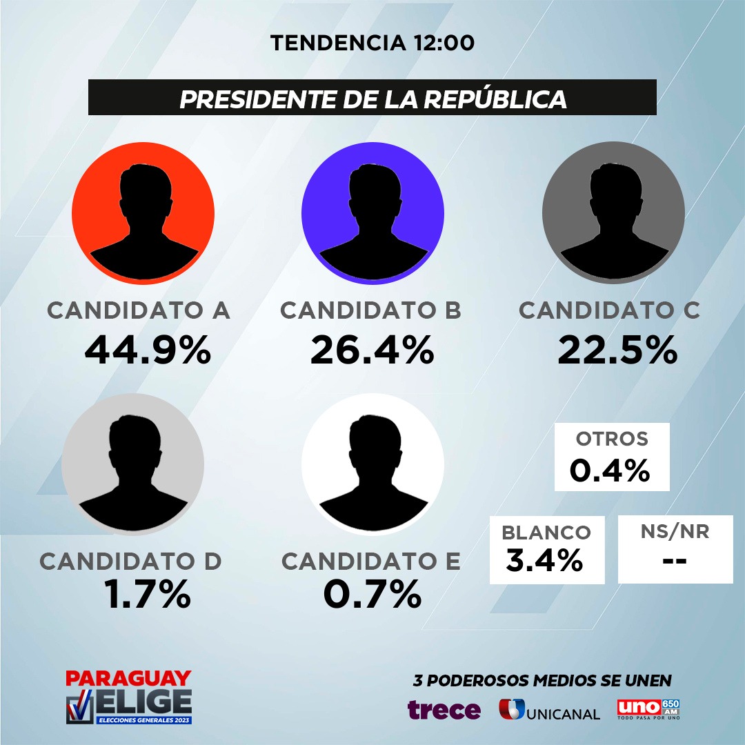 Unicanal's tweet photo. Elecciones Generales 2023

Tendencia 12:00

#ParaguayElige | #Unicanal | #trece | #650AM https://t.co/fsfrIcNIsg