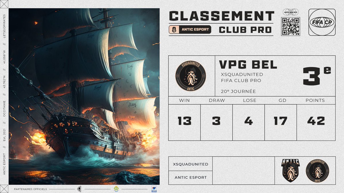 𝗖𝗟𝗔𝗦𝗦𝗘𝗠𝗘𝗡𝗧 || 𝗩𝗣𝗚 𝗕𝗲𝗹𝗴𝗶𝗾𝘂𝗲 🇧🇪

Nos Pirates ont su hausser le niveau au fil des matchs pour, à la mi-saison, se classer à la 3ème place du championnat, à 5 petits points de <a href="/LOS_DAHALO/">FT DAHALO 🟢⚫️</a> ! 🏴‍☠️

🗣️ "𝗟𝗘𝗧𝗦 𝗚𝗢 𝗣𝗜𝗥𝗔𝗧𝗘𝗦"