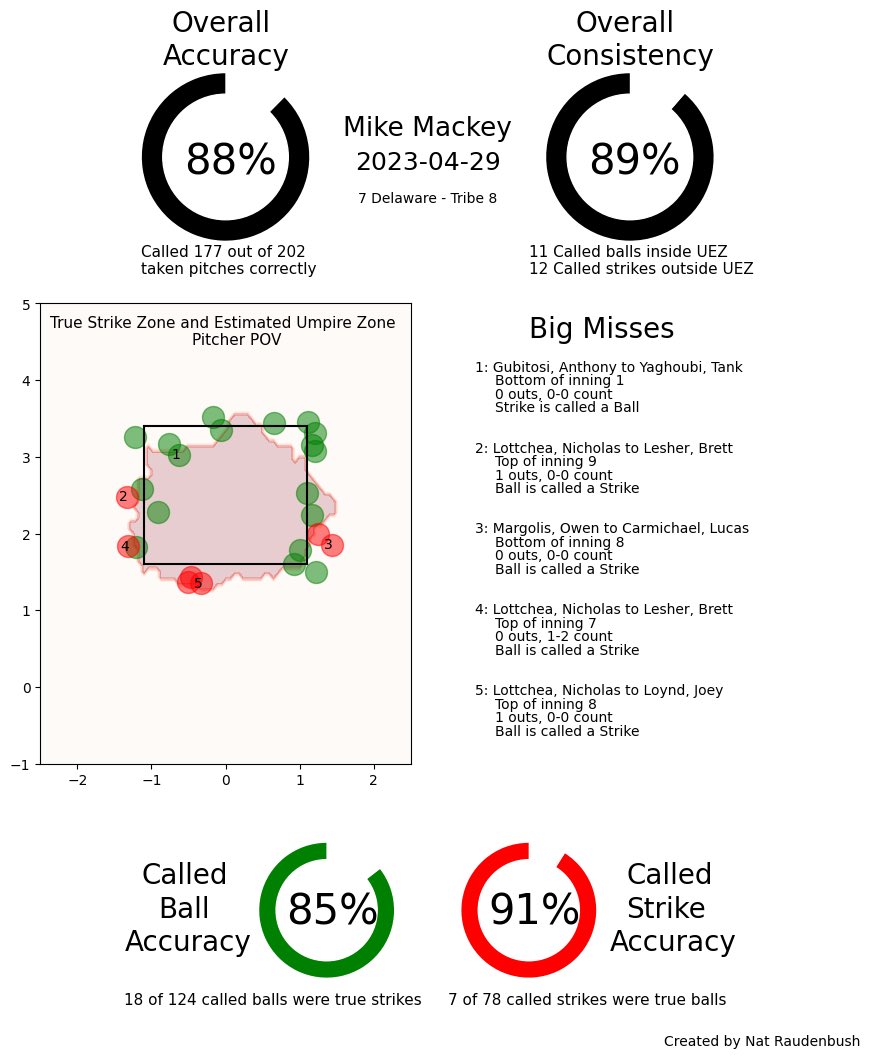 📊 on Twitter "College baseball strike zones, chaos."