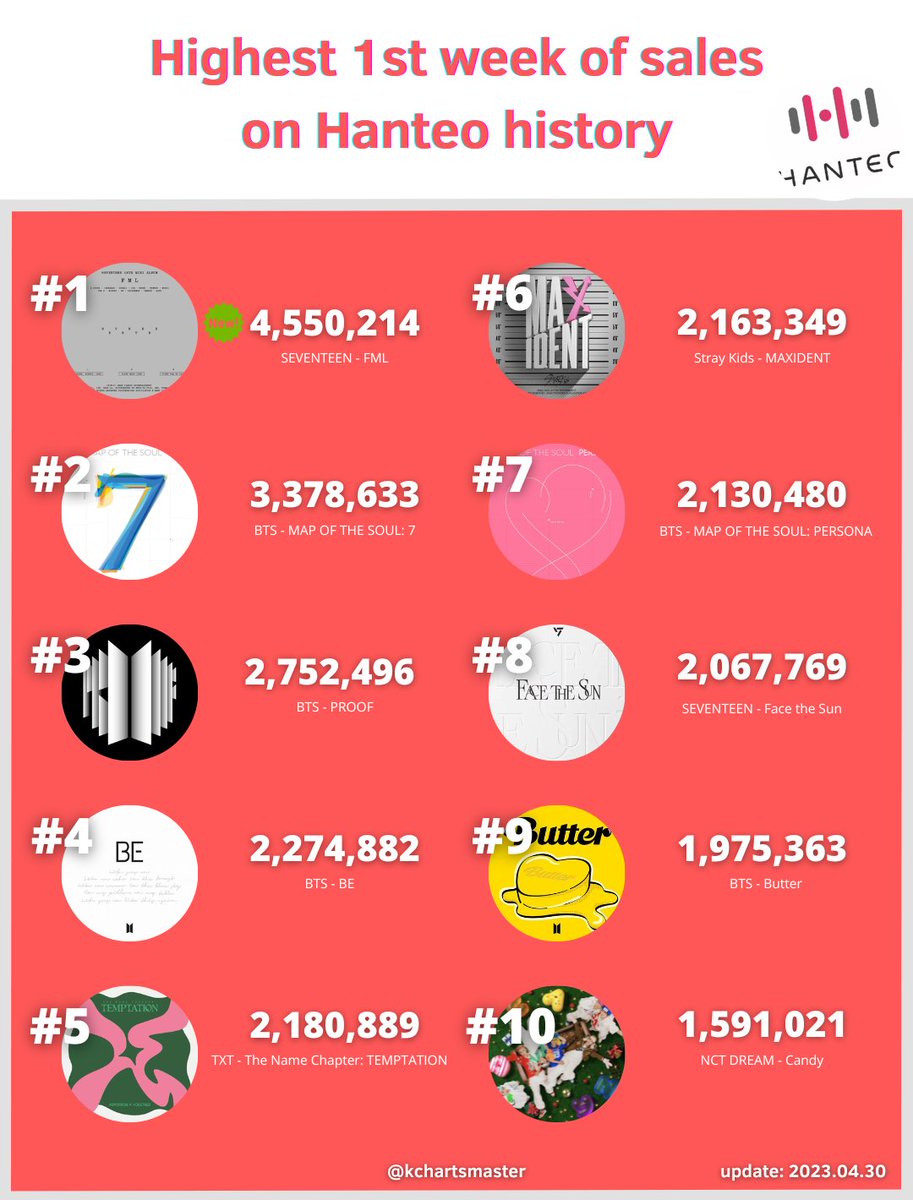 kchartsmaster's tweet photo. Highest 1st week of sales on Hanteo history: https://t.co/bDvS3GBzRB