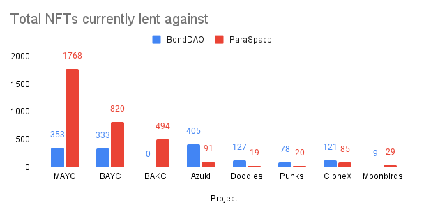 In the Yuga ecosystem, it looks like <a href="/ParaSpace_NFT/">ParaSpace (New handle 👉 @ParallelFi)</a> has quickly become the lender of choice relative to BendDAO.

Currently 5x as many MAYC with loans on ParaSpace vs BendDAO (if I'm reading the data right from their sites)