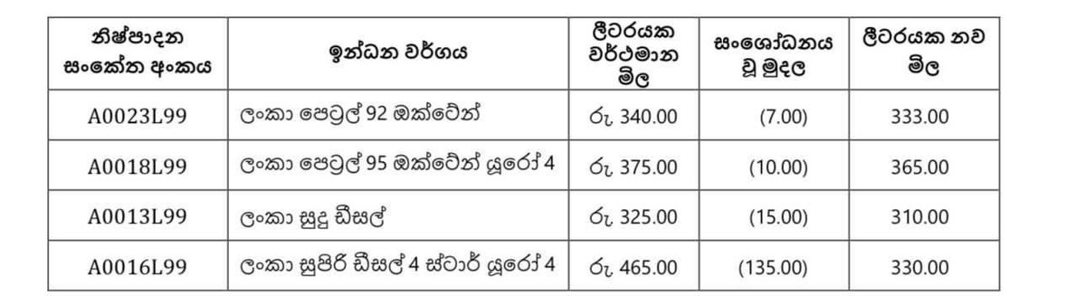 නව ඉන්ධන මිල