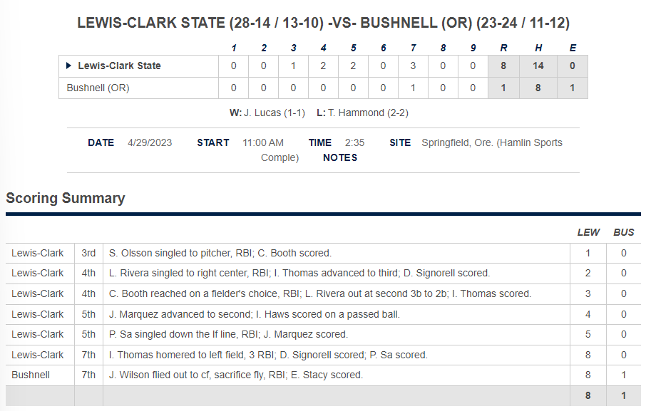 CCC|G1 L-C State 8, Bushnell 1
Box cascadeconference.org/boxscore.aspx?…

<a href="/LCSCBaseball/">Lewis-Clark State Baseball</a> 
<a href="/JaceHanson05/">Jace Hanson</a> 4.2IP, 5H, 0R, 6K
Jantzen Lucas 2.1IP, 2H, R, 5K
<a href="/Isaiahthomas_8/">Isaiah Thomas</a> 2-4, HR, 3 RBI, 2R