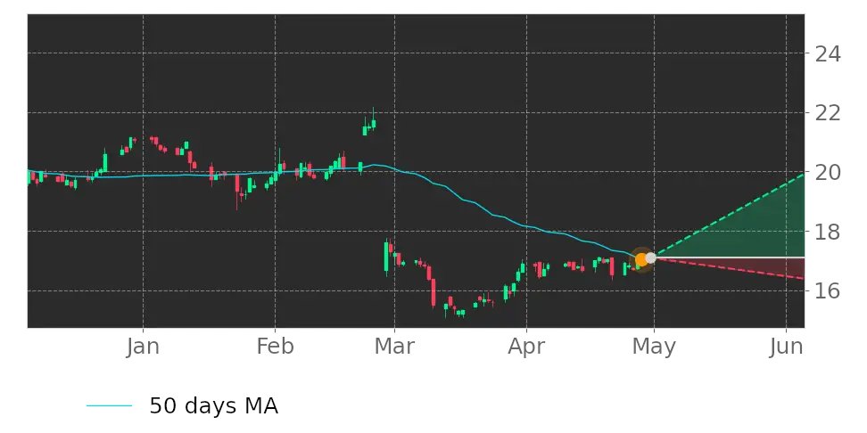 Tickeron's tweet image. How do you think the market will react to this? $TGNA price moved above its 50-day Moving Average. #TEGNA srnk.us/go/4616195