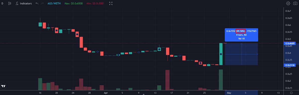 Crypto_Pericles's tweet photo. $AGS #GSHIBA 

Almost 50% gains for the project that brought us into the Bullish world of #Arbitrum !

One of the most interesting projects with constant development and a great Team!

I got Airdropped a nice bag of $ARB #ARB because of @Gshiba_World !

It's my first ARB project!

Keep up the good work @Richard77705364 @LVM_CEO !

https://t.co/0BGQXMmdSy

https://t.co/ORfodfHMJz