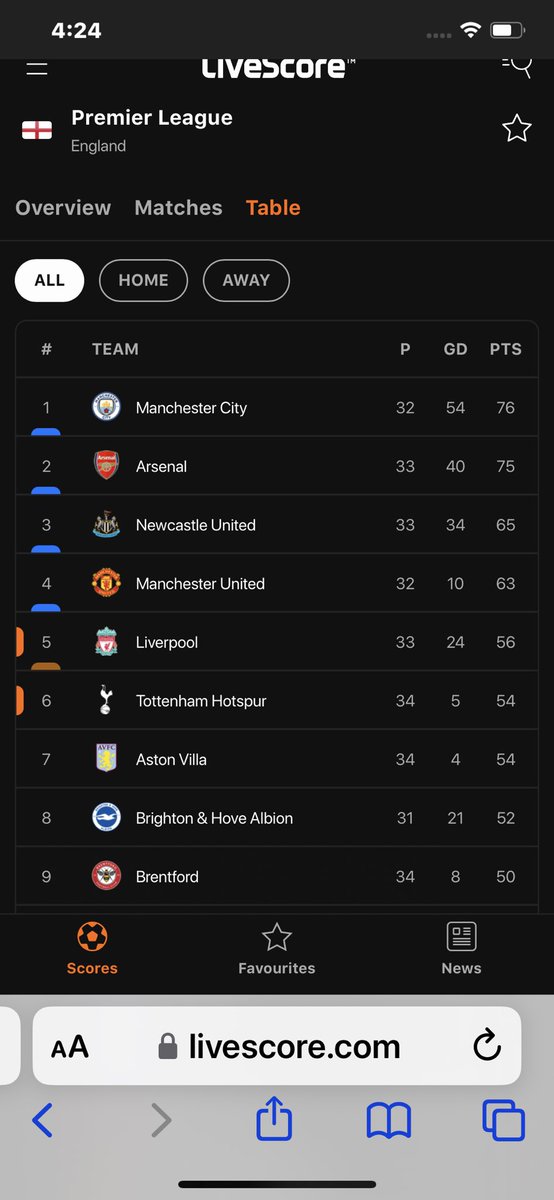 dj_shampay's tweet photo. 1 Match in Hand awww Arsenal https://t.co/tQr4bYtLaX