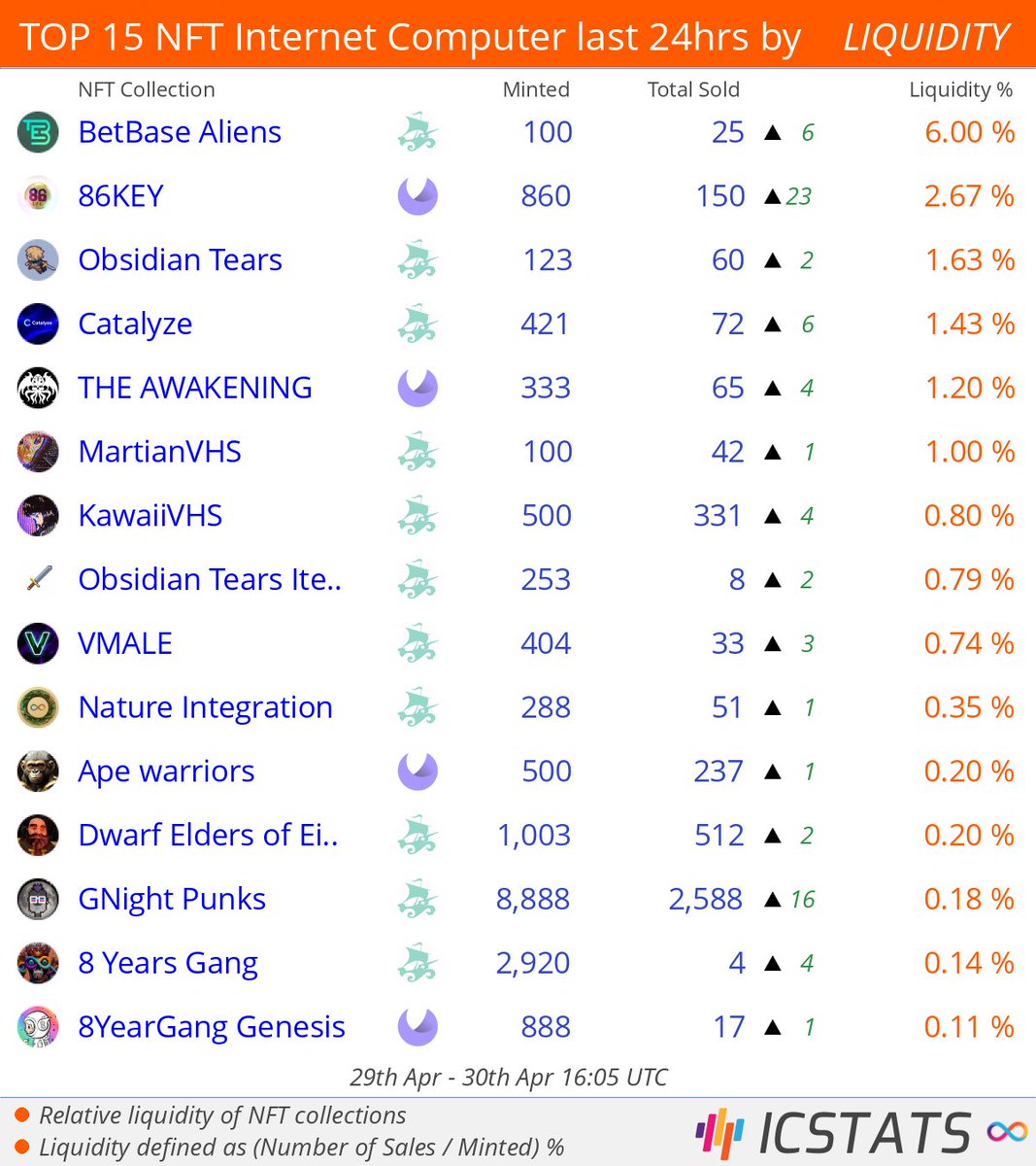 icstats's tweet photo. Top NFT's Entrepot/CCC/MemeCake/Yumi last 24hrs by LIQUIDITY
@BetBase_ @86_DAO_ @obsidian__tears @catalyze_one @icp_cthulhu @KawaiiVHS
#86key #obsidiantears #theawakening #kawaiivhs
#NFLQ #nft #nfts #InternetComputer #ICP https://t.co/uZRYqLonj2