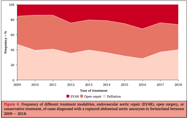EJVES_ESVS's tweet photo. #EJVESopenaccess - "Inter-hospital transfer of patients with ruptured abdominal aortic aneurysm in Switzerland" Including 1798 pts with rAAA b/w 2009-2018, 73% treated at the hospital of 1st presentation. Did this impact survival? Read more👇#aortaEd 
🌐 https://t.co/0ri7OeF8mU https://t.co/R8wCkc0nwM