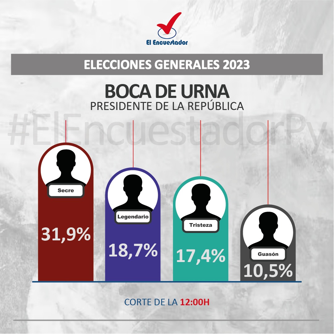 ElencuestadorPy's tweet photo. 🚨#2BocaDeUrna | Sigue al frente el SECRE con el 31,9%, pasa al segundo lugar LEGENDARIO con el 18,7 %, en tercer lugar TRISTEZA con el 17,4% y se mantiene en el último lugar GUASÓN con el 10,5%. https://t.co/6Nl1I7Yu9D