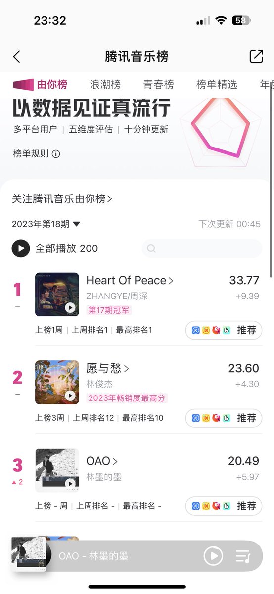 minhhan20318165's tweet photo. Hi OAO in SHMF
#LINMOxSHMF 
Top 3 huhu tuần mới rồi mn cố gắng giữ vững nha https://t.co/dm4gGM09mp