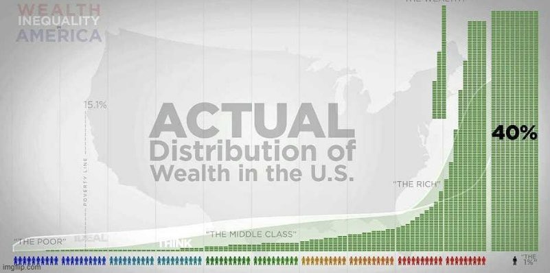 okstopjudgingme's tweet photo. @justinNLboxing @sedahc7 @CSojourner @theserfstv @elonmusk millennial and gen z are the most disadvantaged generation since the great depression, and it’s by design. for the past few decades, billions of dollars have shifted from the lower and middle class up.  we are being exploited. stop being fucking blind. https://t.co/Psu8KP7fcs