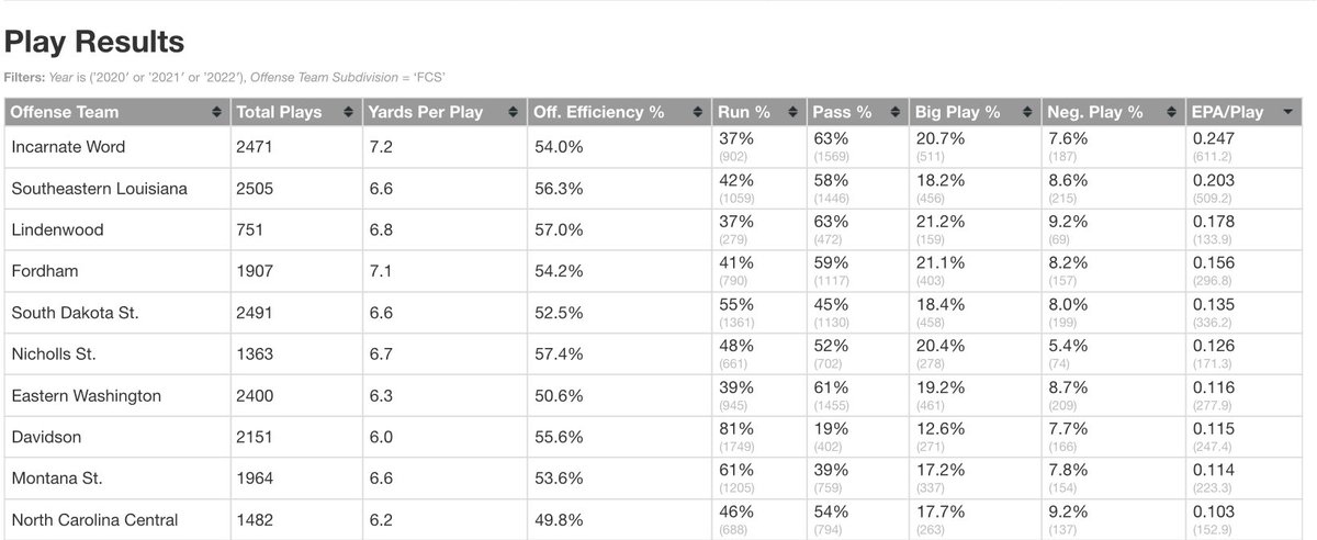 Top 10 #NFL, FBS #collegefootball, and FCS #CFB offenses over the last three years with the highest EPA per play. All about the scheme and the QB.