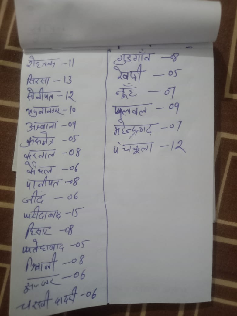 dkapur001's tweet photo. District wise death toll of #guestteachers in #Haryana @chkanwarpal @cmohry @mlkhattar @anilvijminister @AmitShahOffice @AmitShah @narendramodi @PMOIndia @EduMinOfIndia @dpradhanbjp https://t.co/TEcOMAxebV