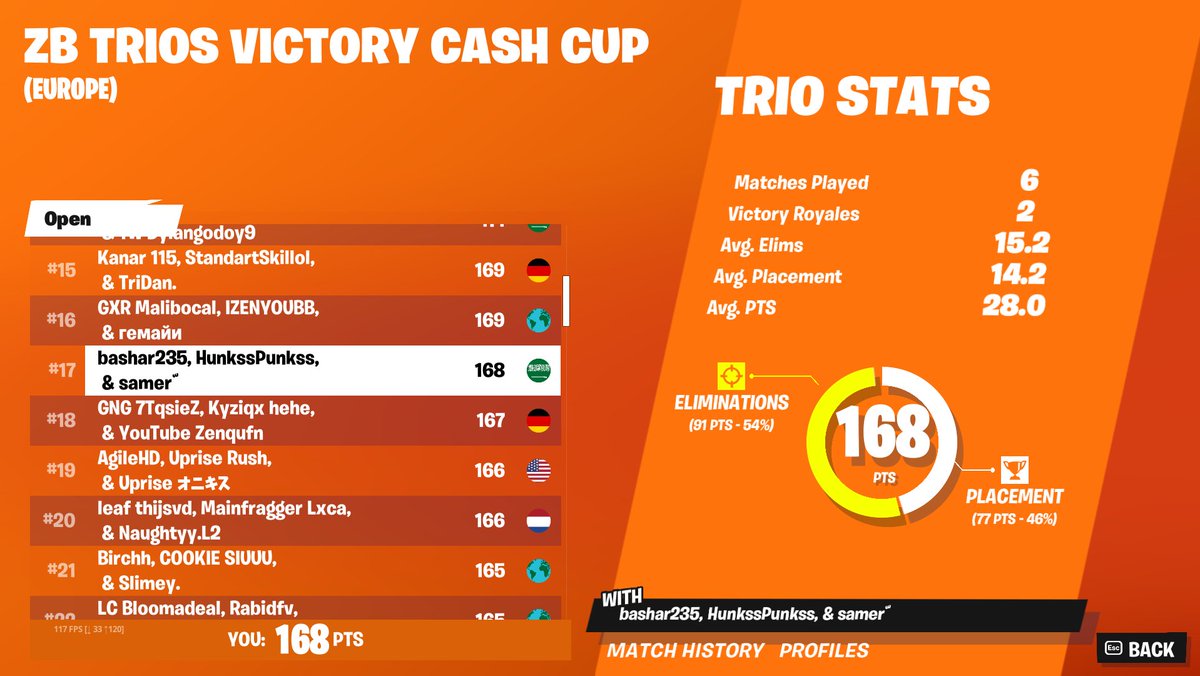 My brother😉placed 17th in Eu ZB CashCup