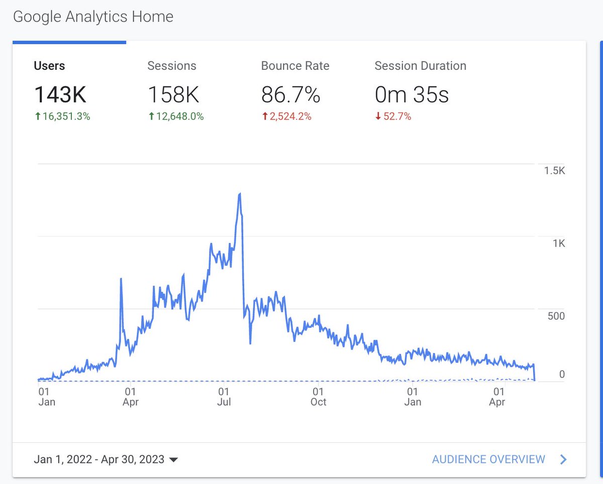 whosamad's tweet photo. Last year's product review update cost me $45K worth of a site, which was earning $1000+ a month.

Here's what happened &amp; what I learned from it; trust me, this is important for every blogger/SEO out there. 

🧵 (1/16) 

#CaseStudy #SEO https://t.co/nl9XhRKLHN