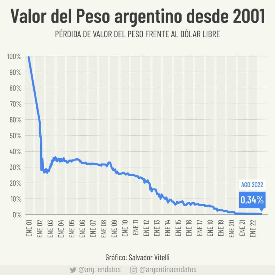 JMilei's tweet photo. Aquí lo que ha pasado con la moneda doméstica desde la última vez que los políticos argentos nos han dicho que "esta vez será diferente"...
Recordá que la emisión de dinero es una falsificación para perpetrar una estafa al sector privado en favor de los políticos...
VLLC...!!! https://t.co/kQHeT66PSV