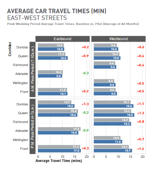 KevinRupasinghe's tweet photo. Such nonsense.

On Adelaide:
-cycling increased ELEVEN-FOLD
-at rush hour 1 of every 3 vehicles is a bike
-cars traveled up to 1.5 min FASTER than pre-bike lane

On King:
-daily streetcar ridership grew from 72,000 to 84,000 -cars travel about 1 min slower to 1 min faster

[1/3] https://t.co/BOadDq6CIZ