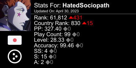 HatedSociopath's tweet photo. osu! stats for player HatedSociopath automatically generated by https://t.co/AxmCrVwP7h #ProsuTweetPoster https://t.co/N4lva7CPdw