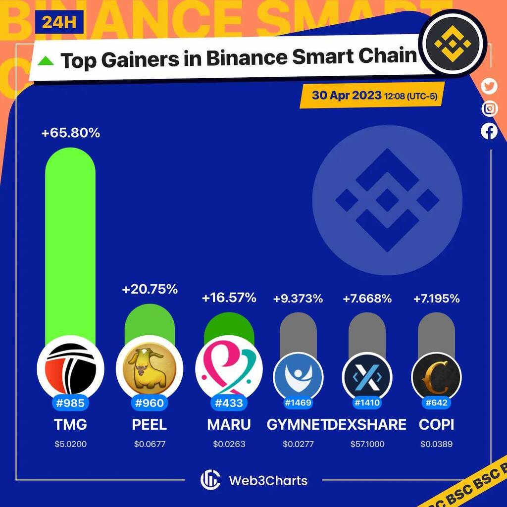 Web3Charts's tweet photo. 1. #T-macDAO $tmg
2. #MetaApesPEEL $peel
3. #marumaruNFT $maru
4. #GymNetwork $gymnet
5. #dexSHARE $dexshare
6. #Cornucopias $copi

#BSC
#Web3ChartsBSCTopGainer24h https://t.co/SCRzbejGeg