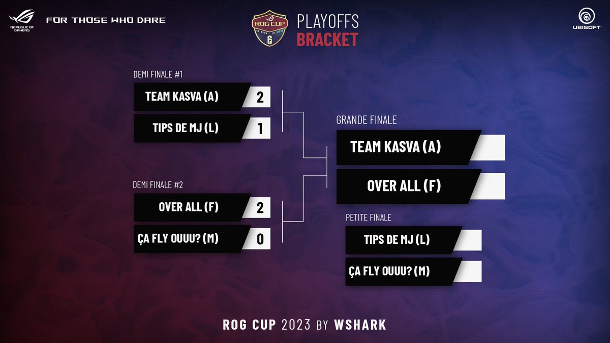 Wshark67's tweet photo. 🏆On les a les finalistes de cette #ROGCUP et ils sont beaux ! 🏆

▶️LA GRANDE FINALE c'est ici et dans 10 minutes : https://t.co/qxE2HqagXh

▶️ Le choc des titans avec deux équipes plus que prêtes à empocher les 5K de dotation ! https://t.co/fw7jji4aNt