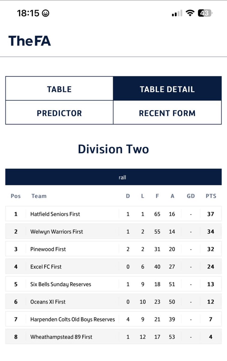 As the league has come to an end, reflecting on goals scored and conceded, scoring 65 goals and conceding 16 🫣