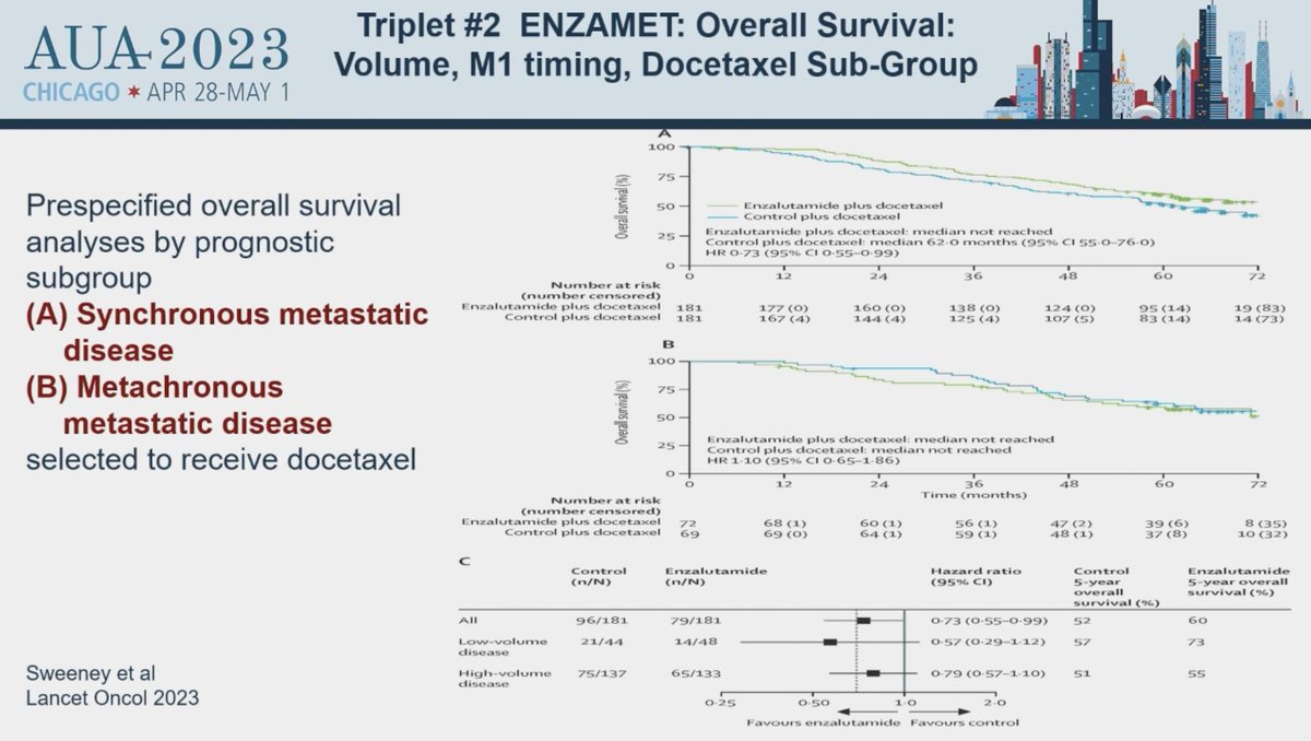 Maha Hussain summarizing doublet/triplet treatment for #mCSPC based on #TITAN #ENZAMET #ARASENS #PEACE1. Which patients benefit most from triplet T suppression+NHT+docetaxel? Based on #ENZAMET mainly synch HV. Interesting to see responses to questions asked #AUA2023