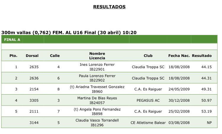 fatletismeib's tweet photo. Gran cursa de 300m/t aquest diumenge al CTEIB! Inés (44.15) i Paula Lorenzo (44.31), mínimes nacionals que freguen el top-ten nacional històric! 
@atletismoRFEA @esportsIB @turismeiesports @BCapdepera @claudiatroppa #atletesfaib #pistafaib #InfoFAIB https://t.co/yEEnWZLQCS