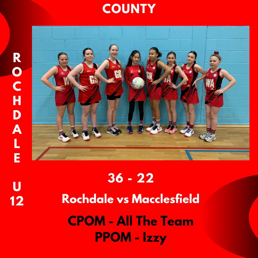 RochdaleNetball's tweet photo. Rochdale U12

A great match to end county! 
It’s been a tight table for the top 4 teams with not many points in it!  Today was the decider! Rivington beat Deeside to take the win and top the table with 43 points, Rochdale came second on 40 points. So proud of the girls ❤️🖤 https://t.co/v7TXVdHNnR