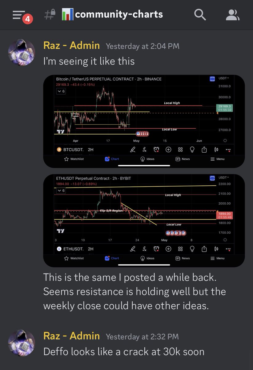 MrBenzima's tweet photo. Literally 1/hrs ago I said we would have another crack at $30,000 for the daily close.

BTC just attempted a breakout. 

Awaiting confirmation and it’s long as fuck baby! https://t.co/L2TlZCf761