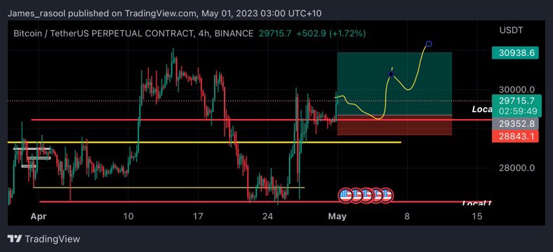 MrBenzima's tweet photo. Literally 1/hrs ago I said we would have another crack at $30,000 for the daily close.

BTC just attempted a breakout. 

Awaiting confirmation and it’s long as fuck baby! https://t.co/L2TlZCf761