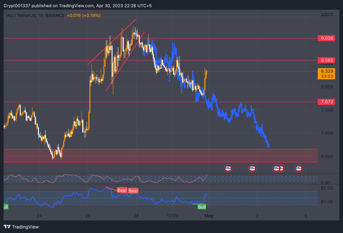 Crypt001337's tweet photo. @Trader_XO this was valid till $7.79 . now in validated !! if we close above $8.632 it gonna push further higher ! https://t.co/4SY84luaTN