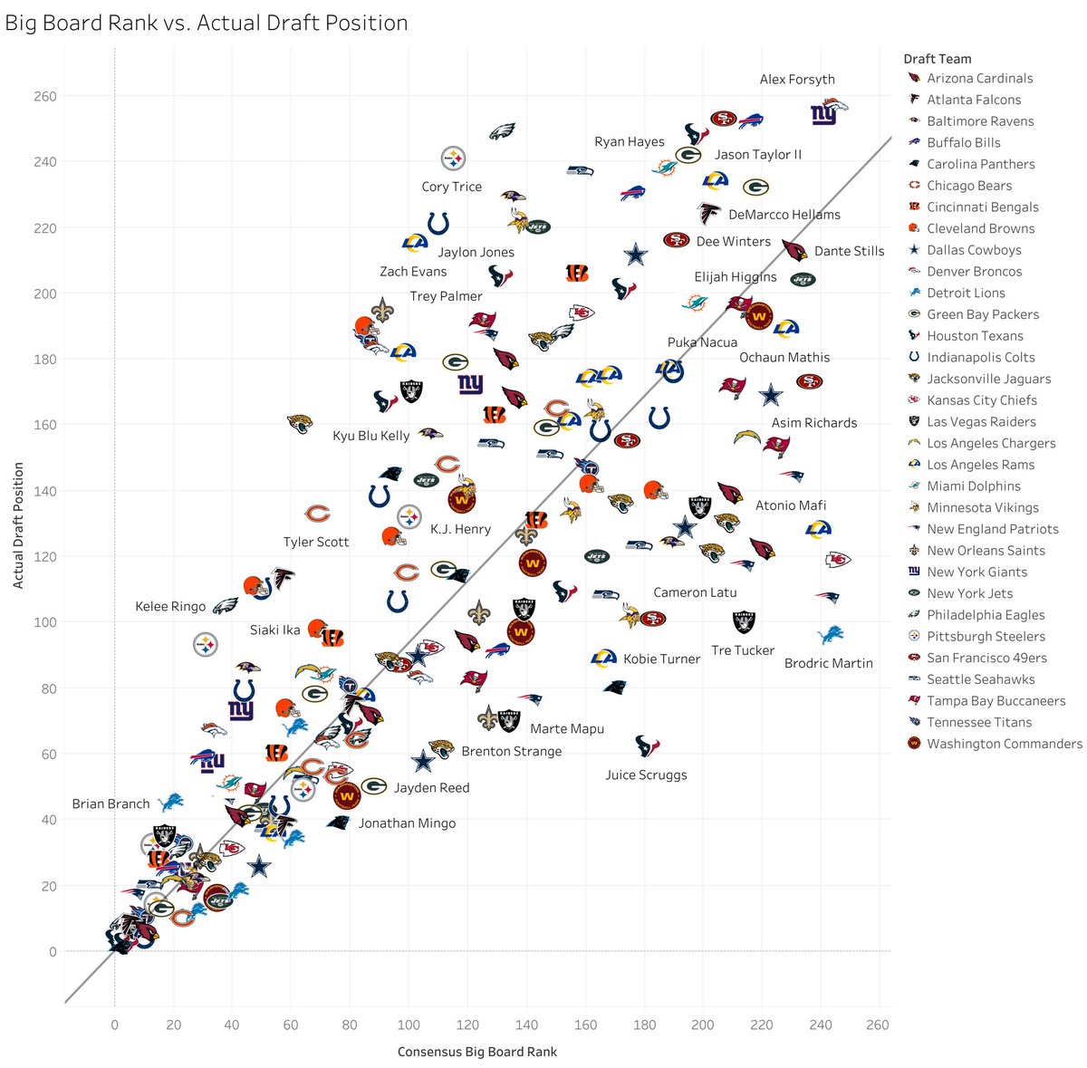 How did the consensus #NFLDraft big board compare to prospect draft position: 
Interactive charts at public.tableau.com/views/2023NFLC…