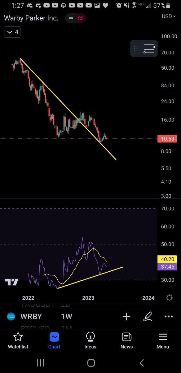 Carolinakeith_1's tweet photo. Weekly bullish divergence but NOT a buy quite yet on daily. $WRBY #WRBY
Ya'll know what to do tho 💯😉🤣 https://t.co/NFNrJJd5QP