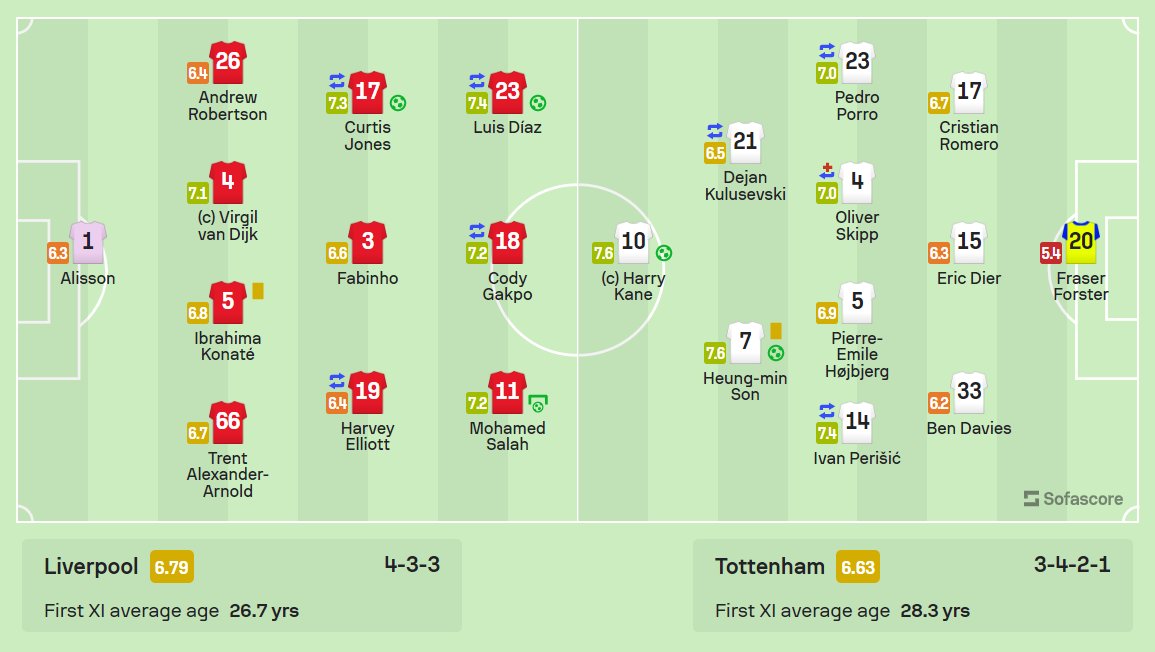 Sofascore on Twitter "🏴󠁧󠁢󠁥󠁮󠁧󠁿 Liverpool 43 Tottenham What. A. Match