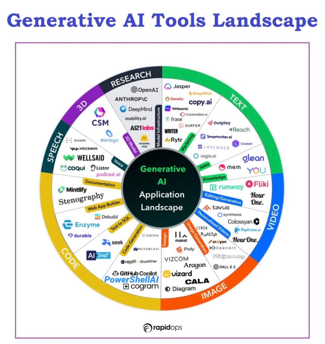 HeikoBrenn's tweet image. Had to add #PowerShellAI to this &quot;Generative AI Tools Landscape&quot; graphic 🙂.