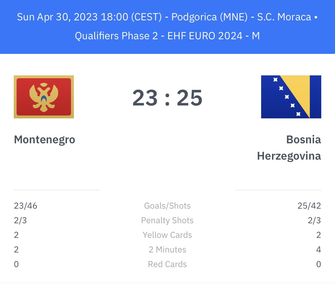 🚨🚨🚨

Rukometaši BiH pobijedili Crnu Goru u Podgorici i plasirali se na #EHFEURO2024! 🤾🏻‍♂️

BRAVOOOO!! 🇧🇦🇧🇦🇧🇦 #BIH