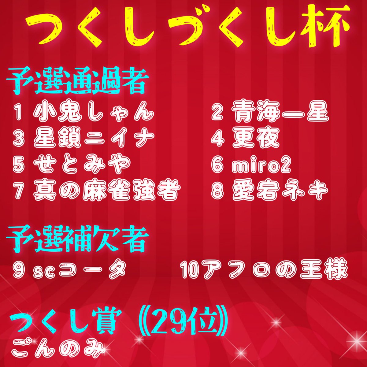 294_virtual's tweet photo. 第2回 #つくしづくし杯 ！
予選無事終了いたしました
ご参加本当にありがとうございました💕
本戦出場者には改めてご連絡いたしますので画像をご確認頂き
対象の方はやリプ欄に反応お願い致します！

※諸事情で反応しずらい方は
お手数ですがDMいただけますと助かります🙏

5/4の本戦も盛り上げるぞ👑 https://t.co/nrRHb9qGlT