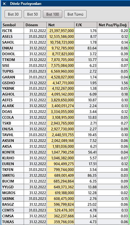 #Bist100 Döviz Pozisyonları Sıralamasının listesini paylaşıyorum. Bu liste de uygun zamanda işinize yarayabilir.

#ISCTR #ASELS #SAHOL #ENKAI #DOHOL
#TTKOM #SISE #TUPRS #GARAN #KONTR
#SMRTG #MGROS #ALARK
