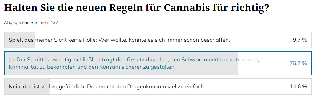M_aul_i's tweet photo. Sollte #Koeln #modellstadt bei der #legalisierung von #cannabis werden? Darüber wurde am Samstag im Stadtanzeiger diskutiert. Ein paar Argumente möchte ich hier nochmal auf Twitter bringen, den Artikel gibt es hier: 
https://t.co/EhoUv50f05
Die Meinung der Leser ist eindeutig
1/x https://t.co/RPnikk590a