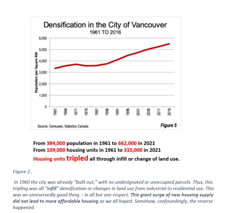 Disapointingly, over the decades, the attempts made by me and many others to bring down housing cost by adding supply, failed. If adding supply led to lower cost, Vancouver should have the cheapest housing in NA. Instead it has the most expensive.