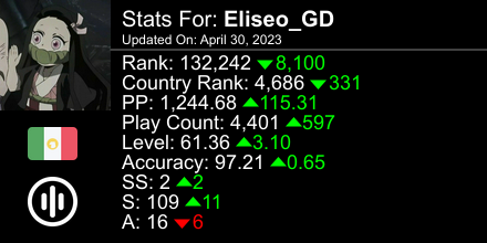 EliseoGDxd's tweet photo. osu! stats for player Eliseo_GD automatically generated by https://t.co/bBBUL0bBKp #ProsuTweetPoster https://t.co/xEw5qT3ep5