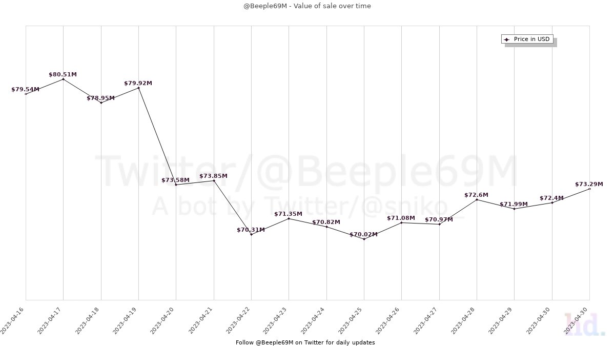 Beeple69M tweet media